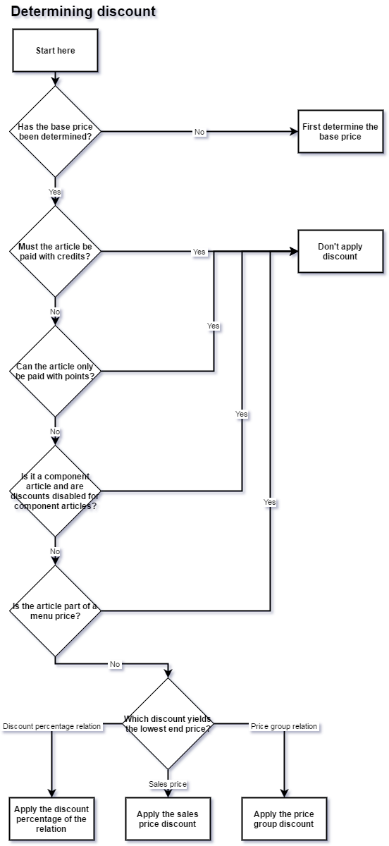 Flowchart for determining discount